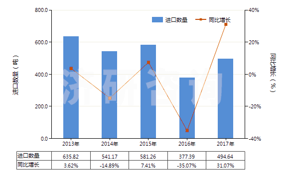 2013-2017年中國(guó)氯化鎂(HS28273100)進(jìn)口量及增速統(tǒng)計(jì)